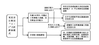 外地人在河北上牌流程 外地人申请河北保障性住房要什么材料？流程是什么