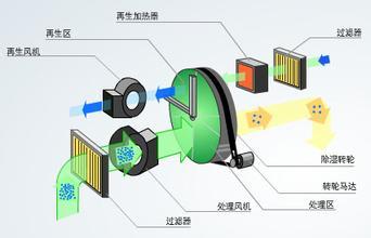 精密空调除湿原理 精密空调除湿原理是什么 精密空调除湿的注意事项