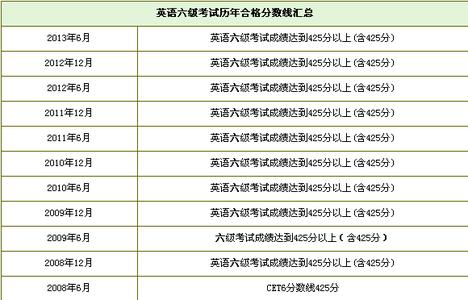 英语六级合格分数线 大学英语六级考试合格分数线及评分标准