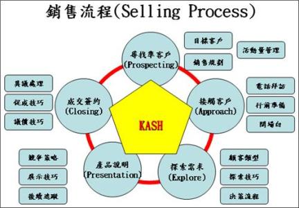 业务员终端拜访八步骤 业务员拜访经销商的步骤是什么