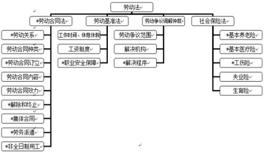 经济法 劳动法 司法经济法考点之劳动法的概念与调整对象