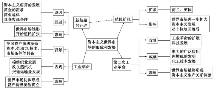 历史知识点总结：中国近代资本主义