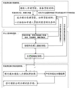 购买抵押车注意事项 连云港无抵押贷款流程是什么？有哪些注意事项