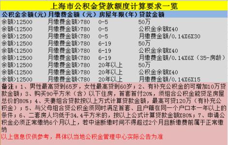公积金余额可贷款额度 11月起杭州公积金贷款大调整 额度由账户余额来决定