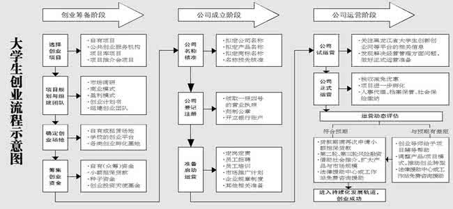 大学生创业贷款流程 大学生创业准备流程