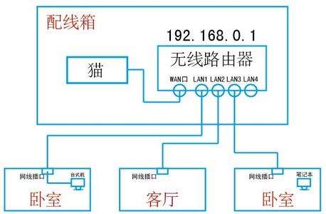 家庭网络布线 家庭网络布线的步骤