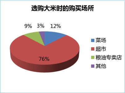 大米市场调研报告 大米行业调研报告