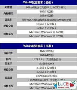 win10安装要求配置 安装Win10的配置要求