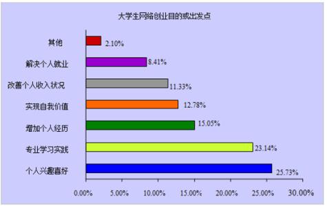 网络创业项目排行榜 网络创业方法