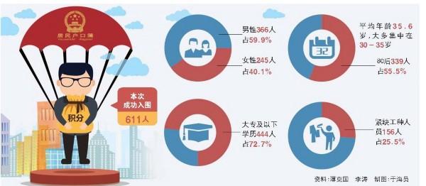 青岛积分落户 青岛首批成功积分落户的都是什么人？