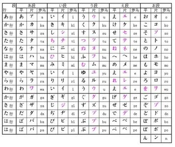 日语五十音图的学习方法