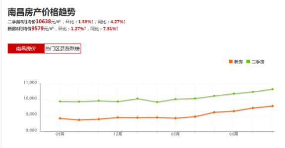 南昌房价走势2017 南昌房价走势如何？哪些区域房价上涨最快？