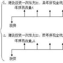 净现值原理 什么是净现值 净现值的原理