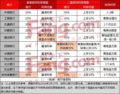 南宁买房首付多少 南宁0首付买房需要什么条件？利息怎么算