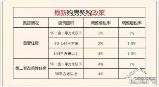购房契税新政策2017年 2016-2017年太原购房契税新政策
