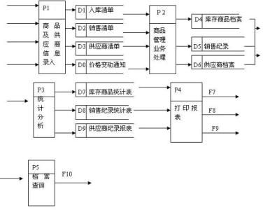 商品销售系统论文 商品销售管理系统设计论文