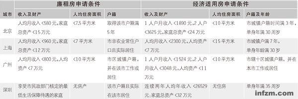 自住型商品房申请条件 如何申请西安自住商品房？申请条件是什么