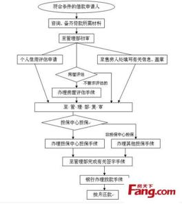 二手房按揭贷款流程 上海买别墅办理按揭贷款流程是什么？要多长时间