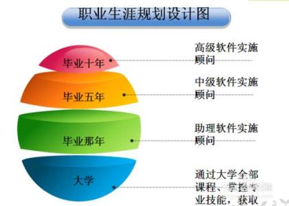 大学生职业规划方法 大学生如何做好职业生涯规划