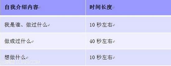 1分钟自我介绍 面试 1分钟面试自我介绍的内容