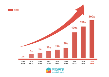 浅析中国民宿行业现状 浅析中国网络借贷发展路径与创新现状