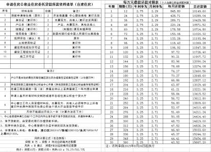 农村自建房公积金贷款 山东自建房公积金贷款流程是什么？贷款需要什么材料