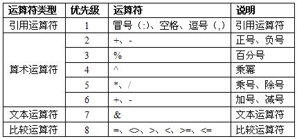 excel2003运算符 excel 2003的运算符介绍