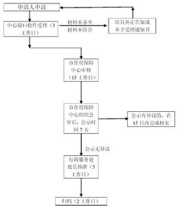 房屋过户流程及费用 关于房屋过户流程及费用 我们知道多少？