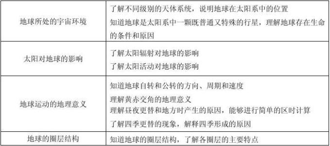 政治高考复习资料 政治高考复习提纲