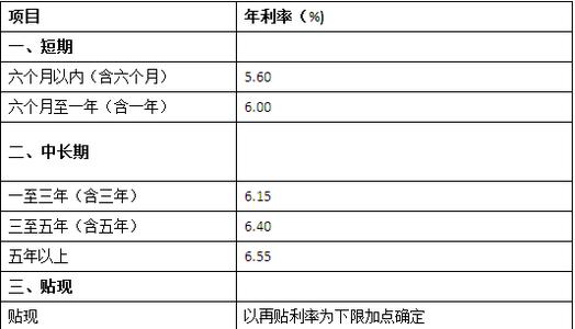 抵押贷款利率计算器 昭通无抵押贷款流程是什么？贷款利率是多少