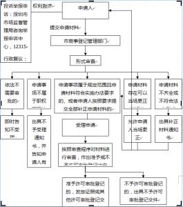 分公司设立流程 深圳设立分公司流程