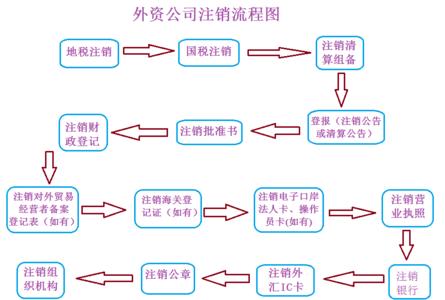 深圳公司注销流程 深圳公司的注销流程及需要的材料