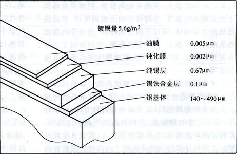 党的基本知识 镀锡基本知识