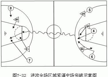 进攻半场人盯人防守 篮球进攻全场及半场盯人战术图解