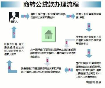 住房公积金提取流程 一文看懂住房公积金贷款和商业贷款流程