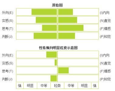 职业锚测试结果分析 职业测试结果分析