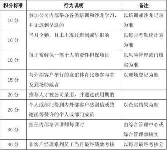 员工积分管理制度 员工积分管理制度3篇