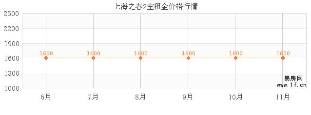 上海租房市场分析 上海租房价格分析，上海租房价格贵吗？