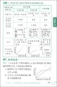 高中生物选修1知识点 高中生物选修1易考知识点