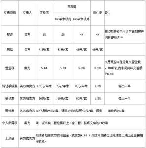 二手房过户费包括哪些 你想知道的二手房过户费 到底有哪些？