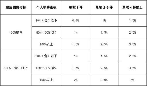 销售提成方案范文 员工提成方案范文5篇