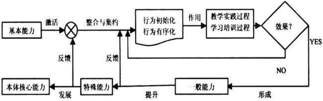 高职院校排名 高职院校专业教师教学准备能力构成模型