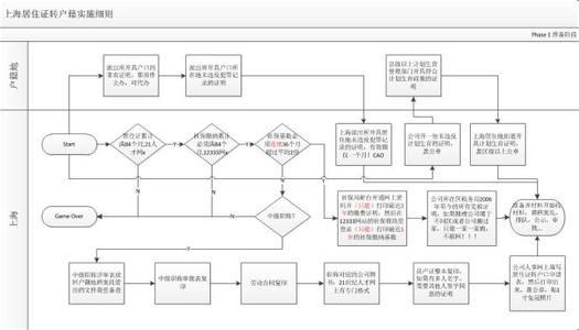 房产证办理流程 安亭复式楼办理房产证时需要什么材料？流程是什么