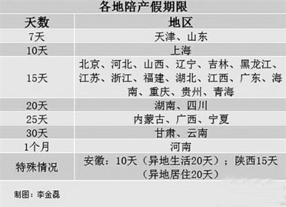 陪产假休假期限 29省明确陪产假期限能休多久 陪产假休假期限 明确产假待遇