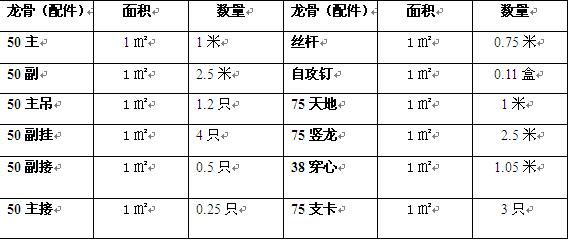 吊顶材料怎么算? 吊顶材料怎么计算