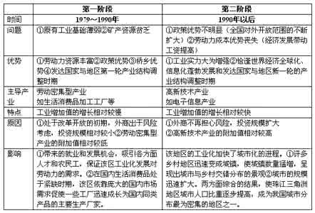 高二地理知识点 高二地理区域地理知识点