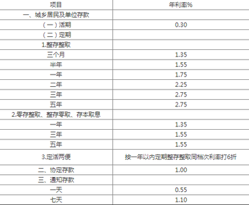 人民银行历史存款利率 中国人民银行利率表