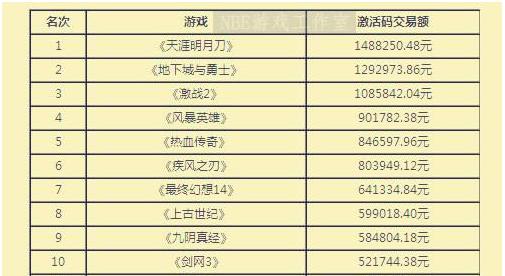 2016网游排行榜前十名 2016年网络游戏赚钱排行榜前十名 2016网游赚钱项目