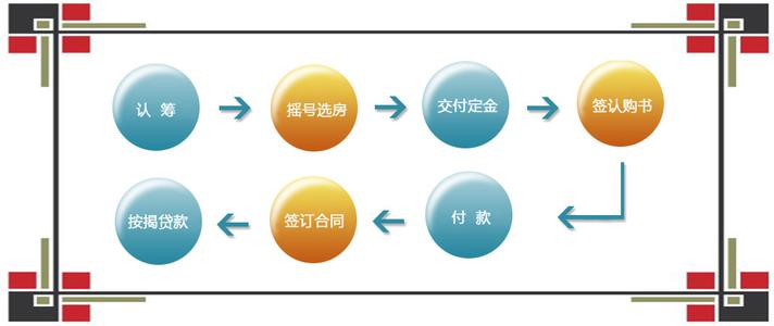 购房贷款办理流程 贷款购房走什么流程？一文解答贷款购房流程问题