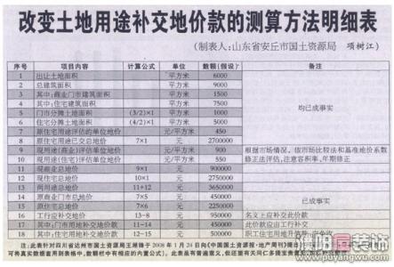 自住型商品房用地手续 买保山自住商品房要办哪些手续？交土地出让金吗